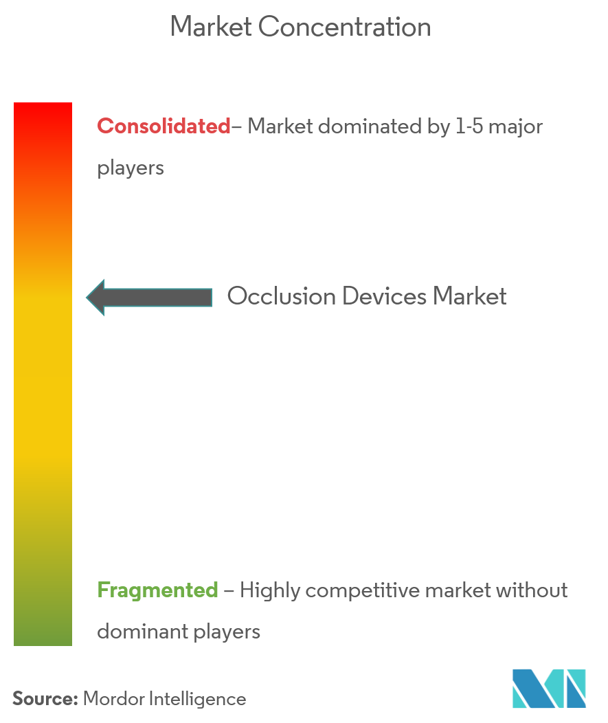 Concentración del mercado de dispositivos de oclusión